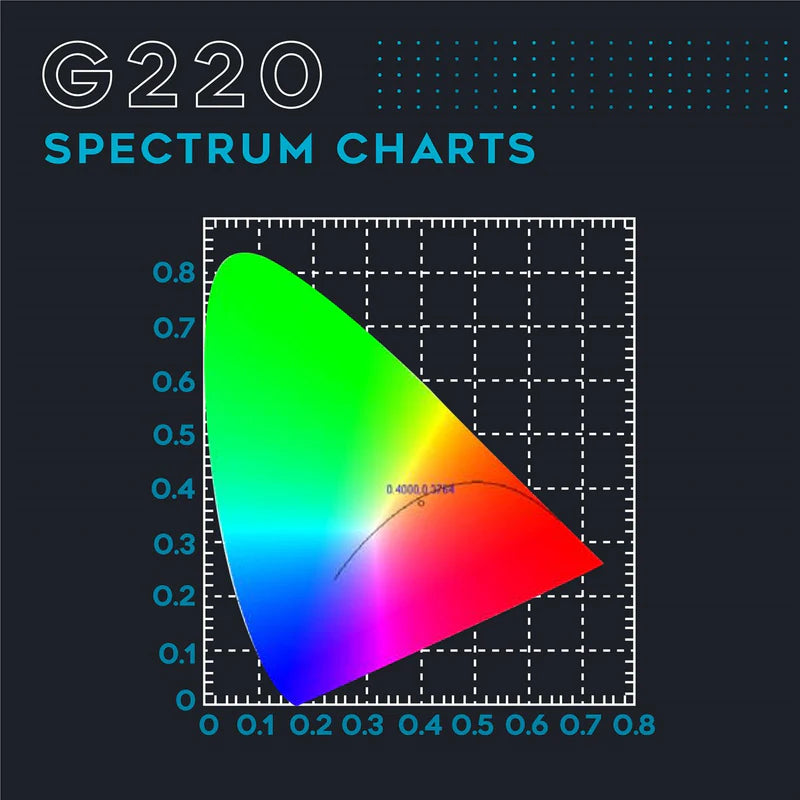 Omega Spectra G Line LED G220
